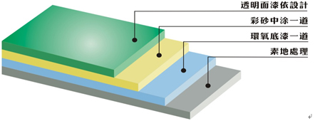 环氧地坪技术指标